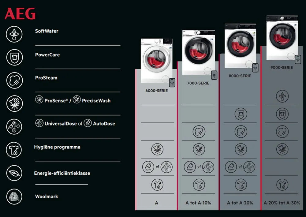AEG wasmachine series